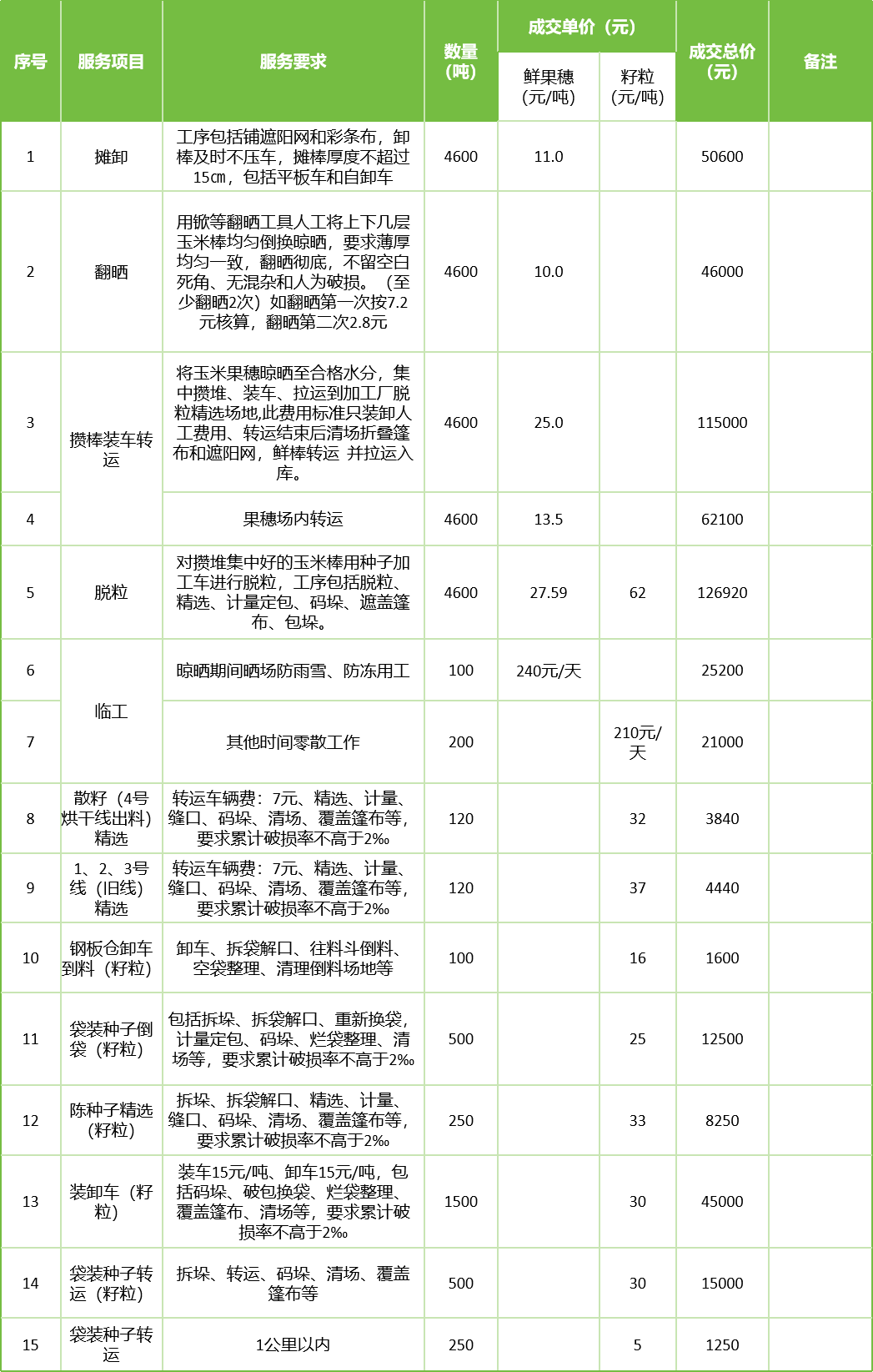 甘肅省敦煌種業(yè)集團(tuán)股份有限公司玉米種子分公司2025年鮮果穗晾曬、精選勞務(wù)外包服務(wù)項(xiàng)目成交公告