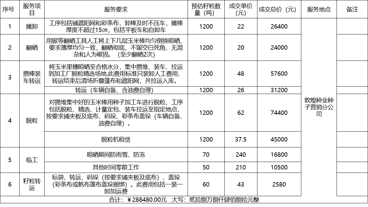 甘肅省敦煌種業集團股份有限公司種子營銷分公司鮮果穗運輸服務及果穗晾曬脫粒、籽粒精選加工勞務外包服務項目 成交公告