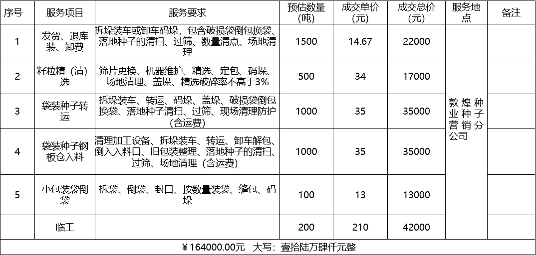 甘肅省敦煌種業集團股份有限公司種子營銷分公司鮮果穗運輸服務及果穗晾曬脫粒、籽粒精選加工勞務外包服務項目 成交公告
