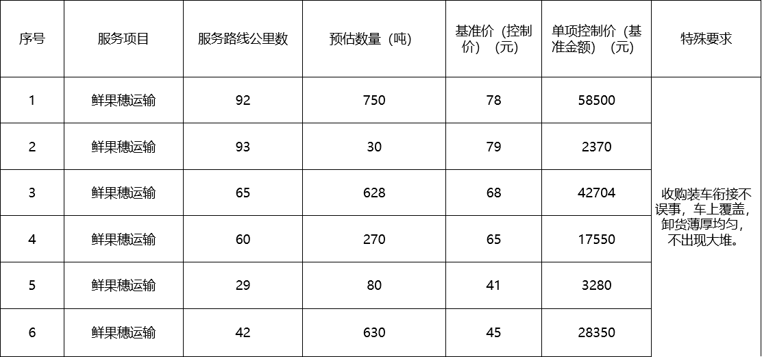 甘肅省敦煌種業集團股份有限公司種子營銷分公司鮮果穗運輸服務及果穗晾曬脫粒、籽粒精選加工勞務外包服務項目 成交公告