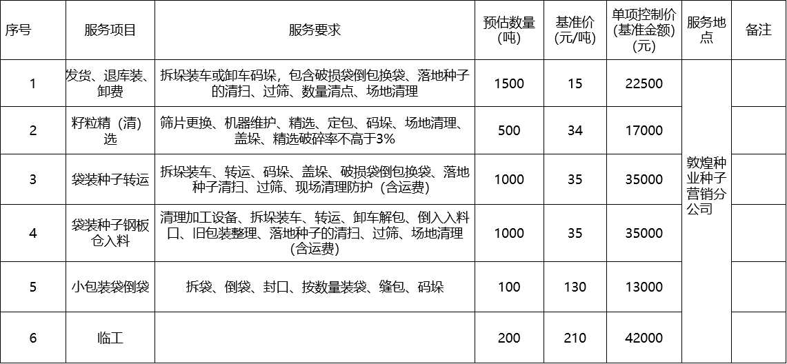 甘肅省敦煌種業集團股份有限公司種子營銷分公司鮮果穗運輸服務及果穗晾曬脫粒、籽粒精選加工勞務外包服務項目 成交公告